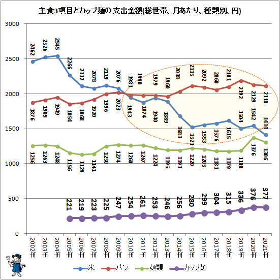 ↑ 主食3項目とカップ麺の支出金額(総世帯、月あたり、種類別、円)