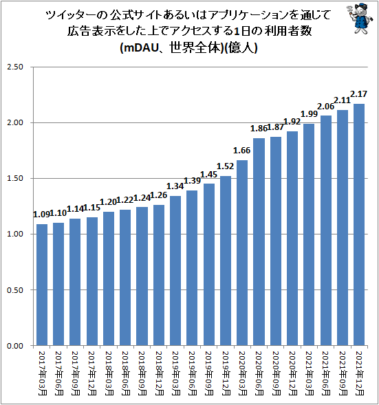 ↑ ツイッターの公式サイトあるいはアプリケーションを通じて広告表示をした上でアクセスする1日の利用者数(mDAU、世界全体)(億人)
