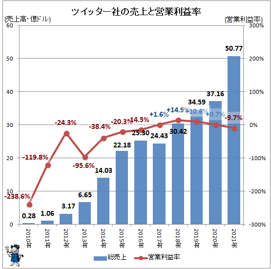 ↑ ツイッター社の売上と営業利益率
