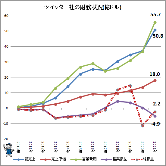 ↑ ツイッター社の財務状況(単位・億ドル)