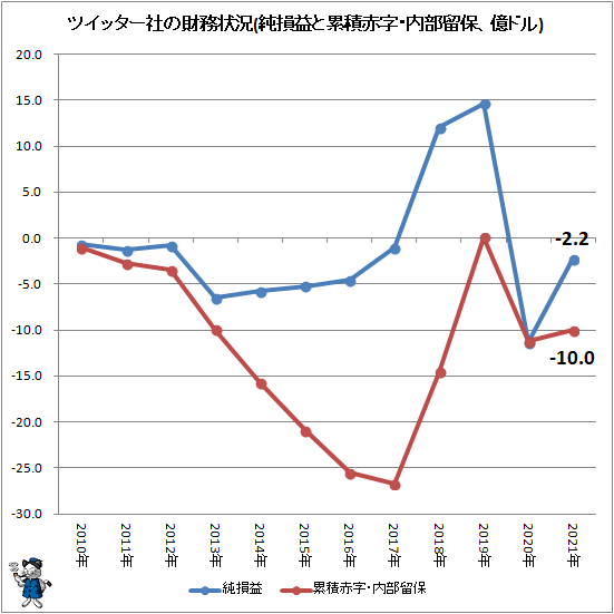 ↑ ツイッター社の財務状況(純損益と累積赤字・内部留保、億ドル)