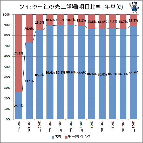 ↑ ツイッター社の売上詳細(項目比率、年単位)