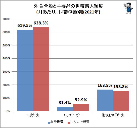 ↑ 外食全般と主要品の世帯購入頻度(月あたり、世帯種類別)(2021年)