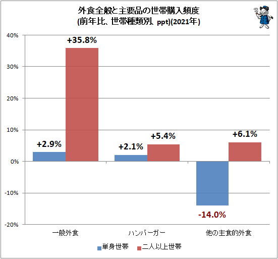 ↑ 外食全般と主要品の世帯購入頻度(前年比、世帯種類別、ppt)(2021年)