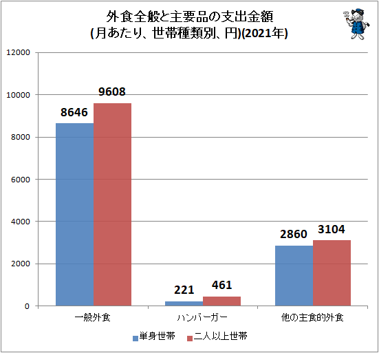 ↑ 外食全般と主要品の支出金額(月あたり、世帯種類別、円)(2020年)