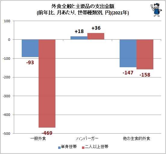↑ 外食全般と主要品の支出金額(前年比、月あたり、世帯種類別、円)(2021年)