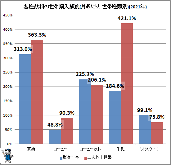 ↑ 各種飲料の世帯購入頻度(月あたり、世帯種類別)(2021年)