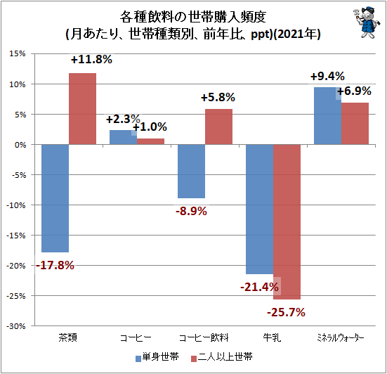 ↑ 各種飲料の世帯購入頻度(月あたり、世帯種類別、前年比、ppt)(2021年)