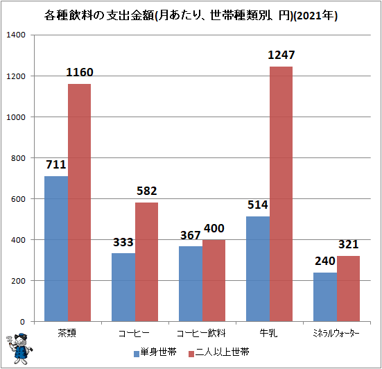 ↑ 各種飲料の支出金額(月あたり、世帯種類別、円)(2021年)
