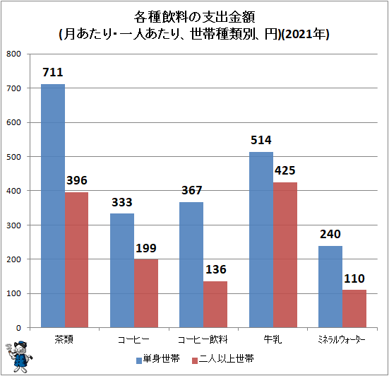 ↑ 各種飲料の支出金額(月あたり・一人あたり、世帯種類別、円)(2021年)