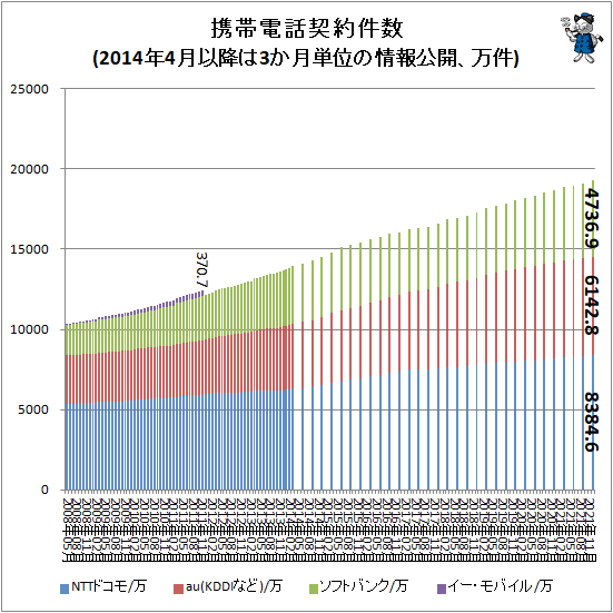 ↑ 携帯電話契約件数(2014年4月以降は3か月単位の情報公開、万件)