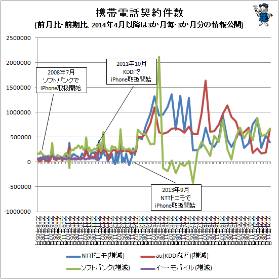 ↑ 携帯電話契約件数(前月比・前期比、2014年4月以降は3か月毎・3か月分の情報公開)
