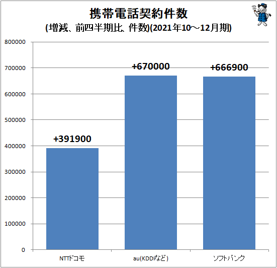 ↑ 携帯電話契約件数(増減、前四半期比、件数)(2021年10-12月期)
