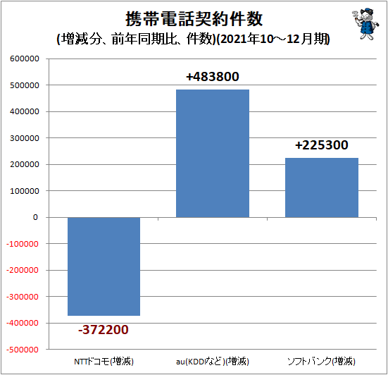 ↑ 携帯電話契約件数(増減分、前年同期比、件数)(2021年10-12月期)