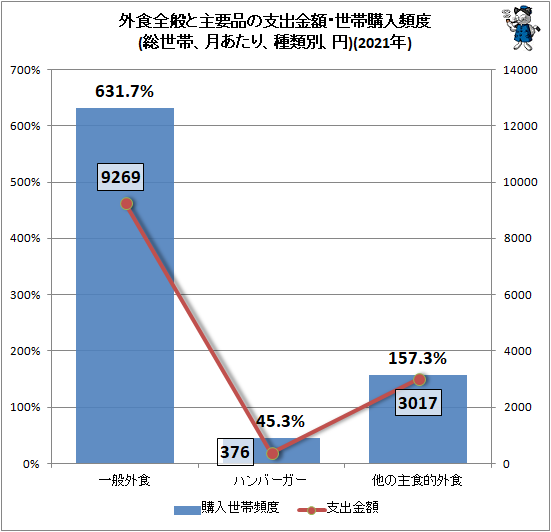 ↑ 外食全般と主要品の支出金額・世帯購入頻度(総世帯、月あたり、種類別、円)(2021年)