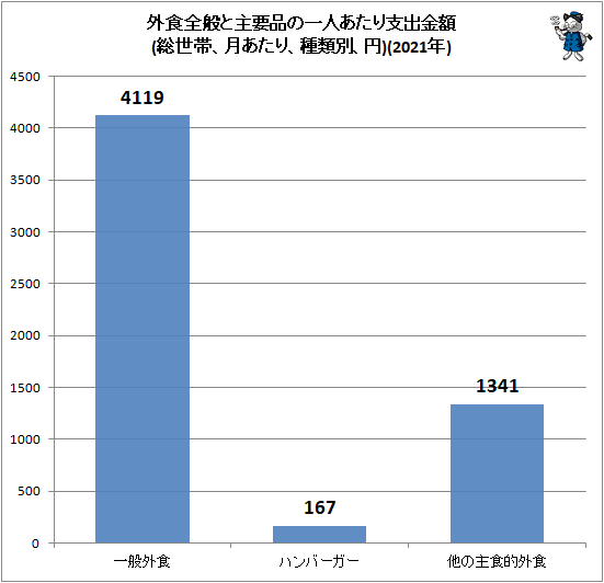 ↑ 外食全般と主要品の一人あたり支出金額(総世帯、月あたり、種類別、円)(2021年)