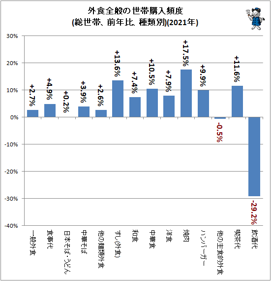 ↑ 外食全般の世帯購入頻度(総世帯、前年比、種類別)(2021年)