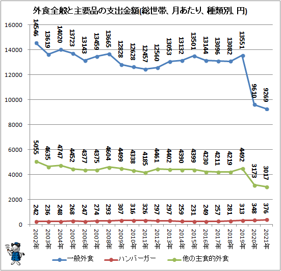 ↑ 外食全般と主要品の支出金額(総世帯、月あたり、種類別、円)