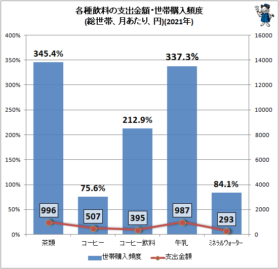 ↑ 各種飲料の支出金額・世帯購入頻度(総世帯、月あたり、円)(2021年)