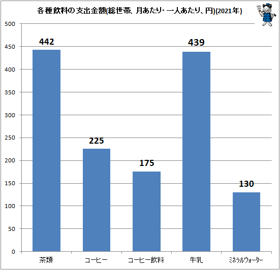 ↑ 各種飲料の支出金額(総世帯、月あたり・一人あたり、円)(2021年)