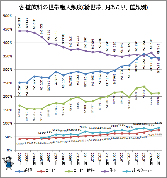 ↑ 各種飲料の世帯購入頻度(総世帯、月あたり、種類別)
