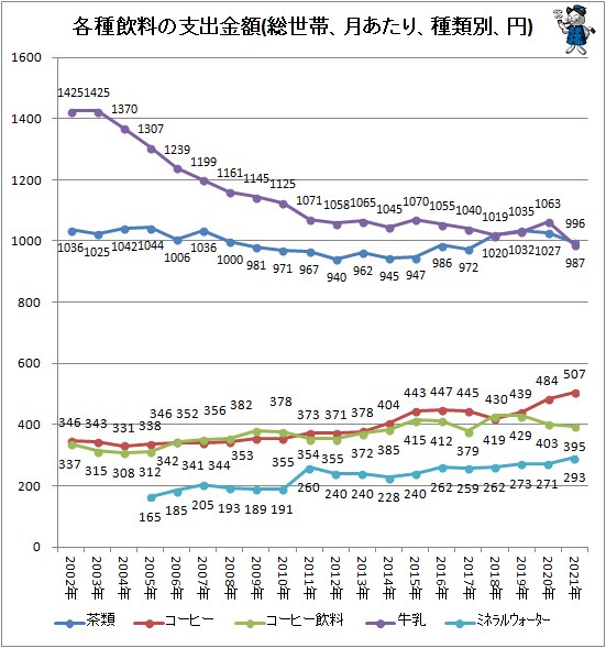 ↑ 各種飲料の支出金額(総世帯、月あたり、種類別、円)