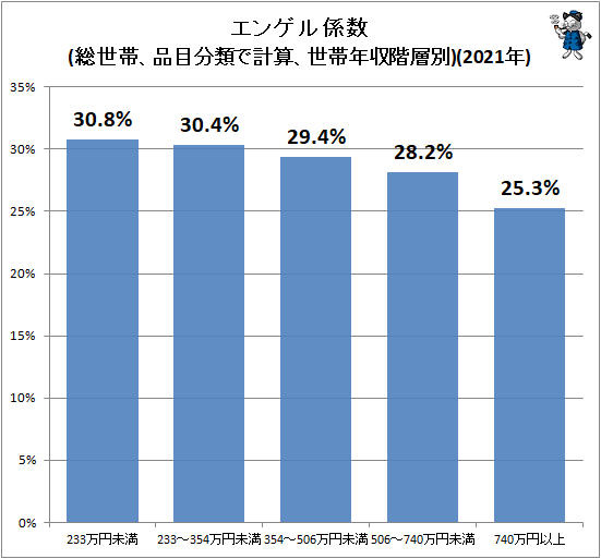 ↑ エンゲル係数(総世帯、品目分類で計算、世帯年収階層別)(2021年)