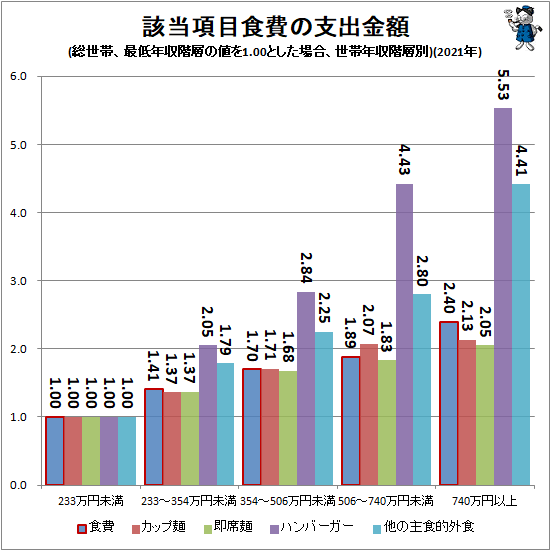 ↑ 該当項目食費の支出金額(総世帯、最低年収階層の値を1.00とした場合、世帯年収階層別)(2021年)
