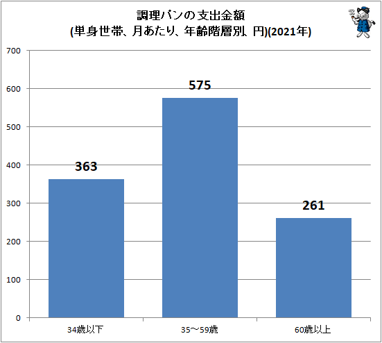 ↑ 調理パンの支出金額(単身世帯、月あたり、年齢階層別、円)(2021年)
