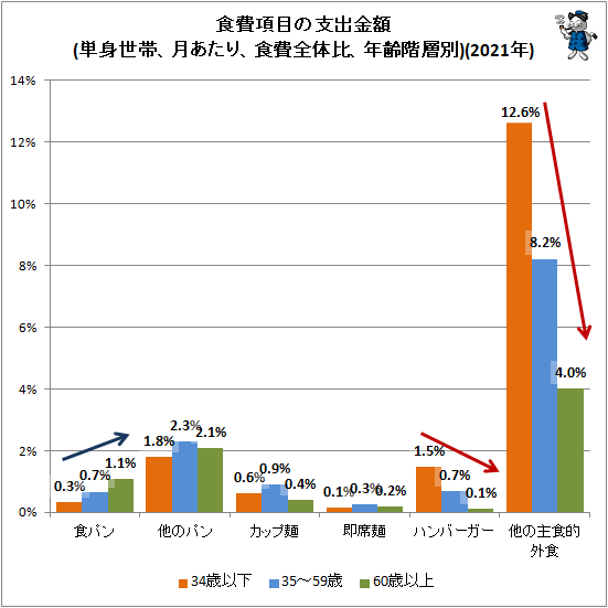 ↑ 食費項目の支出金額(単身世帯、月あたり、食費全体比、年齢階層別)(2021年)