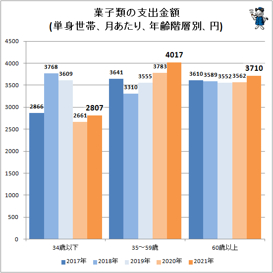 ↑ 菓子類の支出金額(単身世帯、月あたり、年齢階層別、円)