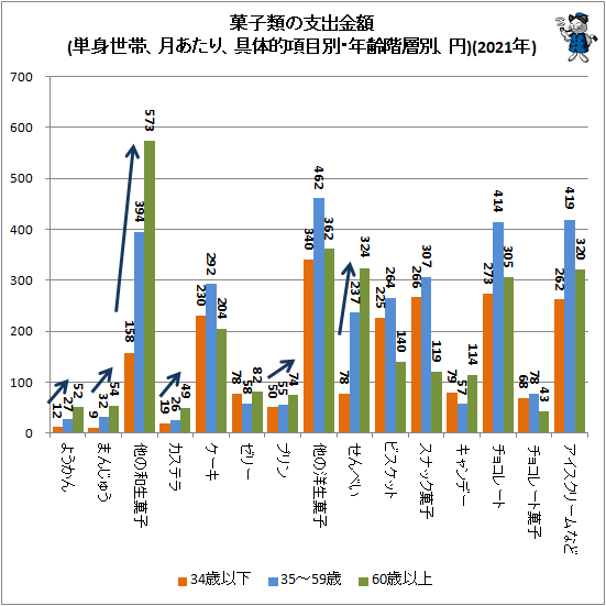 ↑ 菓子類の支出金額(単身世帯、月あたり、具体的項目別・年齢階層別、円)(2021年)