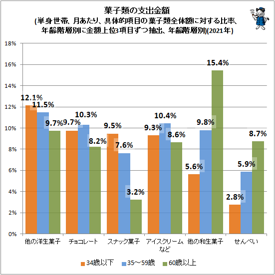↑ 菓子類の支出金額(単身世帯、月あたり、具体的項目の菓子類全体額に対する比率、年齢階層別に金額上位3項目ずつ抽出、年齢階層別)(2021年)
