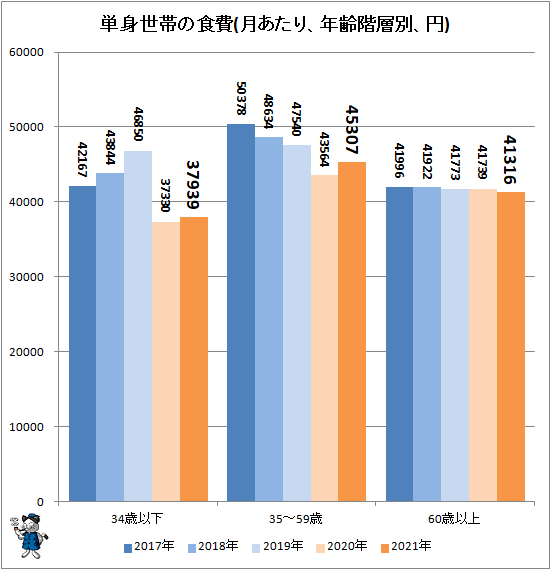 ↑ 単身世帯の食費(月あたり、年齢階層別、円)