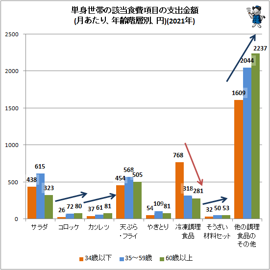 ↑ 単身世帯の該当食費項目の支出金額(月あたり、年齢階層別、円)(2021年)