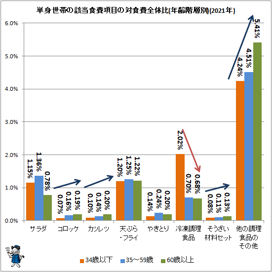 ↑ 単身世帯の該当食費項目の対食費全体比(年齢階層別)(2021年)