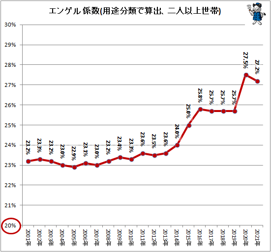 ↑ エンゲル係数(用途分類で算出、二人以上世帯)