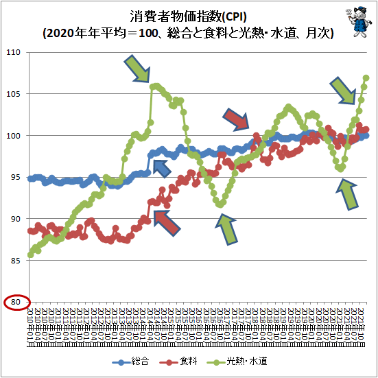 ↑ 消費者物価指数(CPI)(2015年年平均=100、総合と食料と光熱・水道、月次)