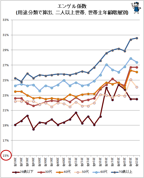 ↑ エンゲル係数(用途分類で算出、二人以上世帯、世帯主年齢階層別)
