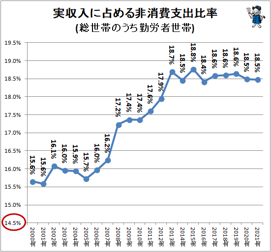 ↑ 実収入に占める非消費支出比率(総世帯のうち勤労者世帯)