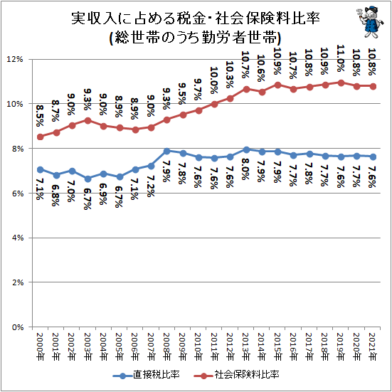 ↑ 実収入に占める税金・社会保険料比率(総世帯のうち勤労者世帯)