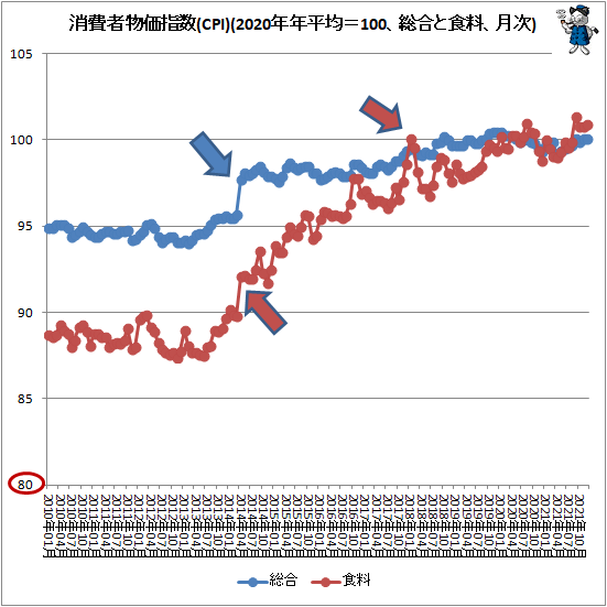 ↑ 消費者物価指数(CPI)(2015年年平均=100、総合と食料、月次)