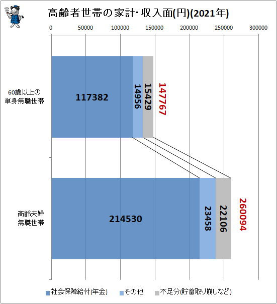 ↑ 高齢者世帯の家計・収入面(円)(2021年)