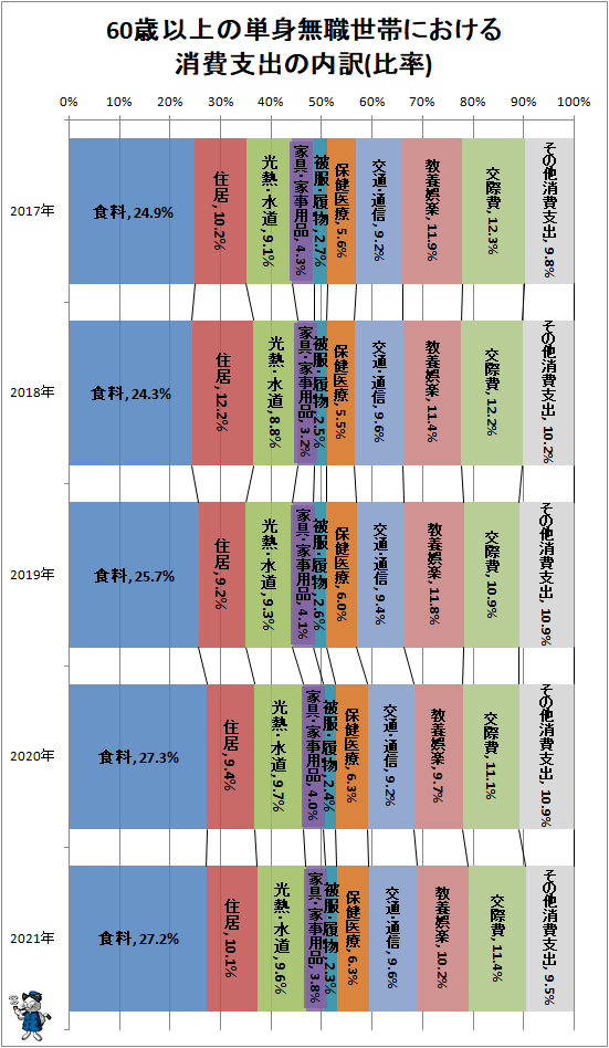 ↑ 60歳以上の単身無職世帯における消費支出の内訳(比率)