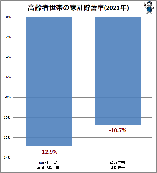 ↑ 高齢者世帯の家計貯蓄率(2021年)