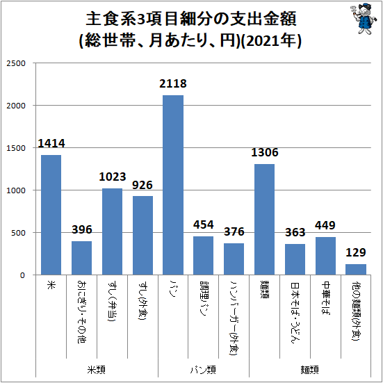 ↑ 主食系3項目細分の支出金額(総世帯、月あたり、円)(2021年)