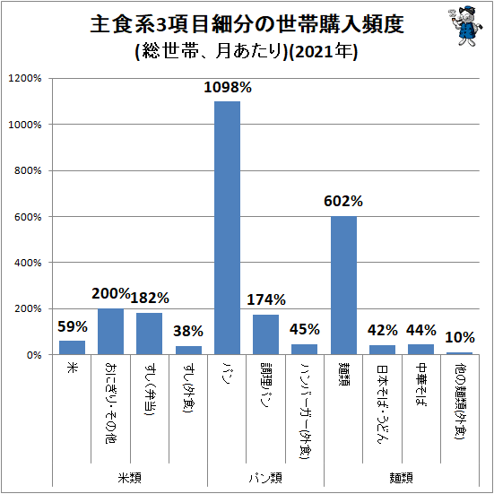 ↑ 主食系3項目細分の世帯購入頻度(総世帯、月あたり)(2021年)