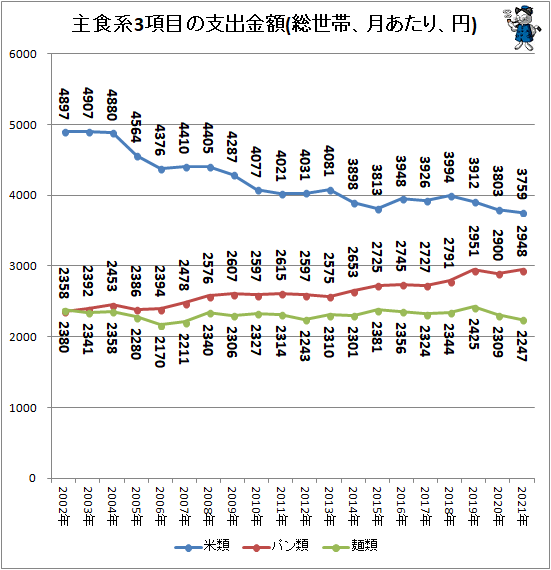 ↑ 主食系3項目の支出金額(総世帯、月あたり、円)