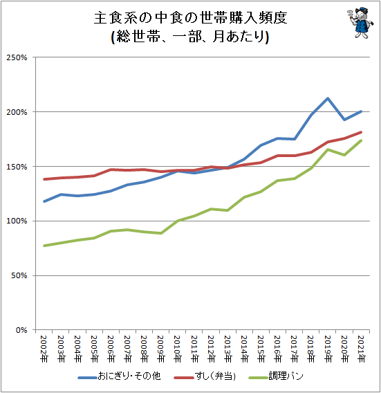 ↑ 主食系の中食の平均世帯購入頻度(総世帯、一部、月あたり)