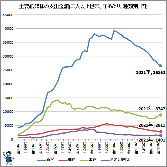 ↑ 主要紙媒体の支出金額(二人以上世帯、年あたり、種類別、円)